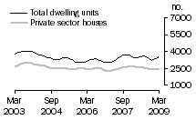 Graph: Dwelling units approved - VIC