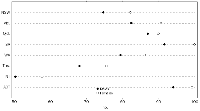 Graph shows the apparent retention rate for males and females for year 7 or 8 to year 12 across states and territories for 2015