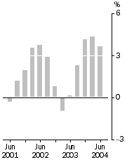 Graph: Company gross operating profits