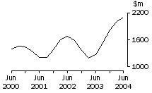 Graph: Property and Business Services, Company gross operating profits