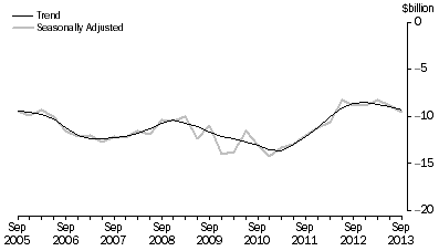 Graph: NET PRIMARY INCOME