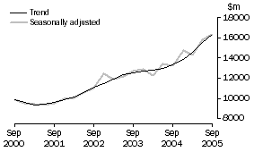 Graph: Total Capital Expenditure, CVM