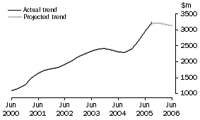 Graph: Projected Mining Expenditure