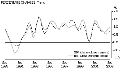 Graph-PERCENTAGE CHANGES, Trend