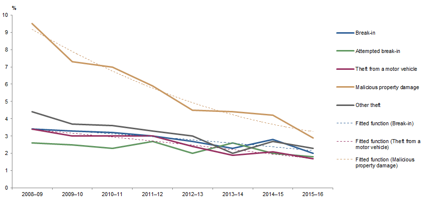 Graph: shows data points for victimisation rates in Queensland for all household crimes (except motor vehicle theft) and fitted functions for break-in, theft from a motor vehicle and malicious property damage