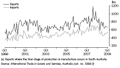 Graph: VALUE OF INTERNATIONAL MERCHANDISE EXPORTS AND IMPORTS (a), on a recorded trade basis, South Australia