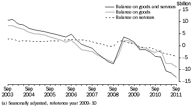 Graph: GOODS AND SERVICES, CHAIN VOLUME MEASURES (a)