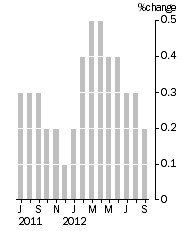 Graph: Monthly Turnover, Current Prices, Trend Estimate