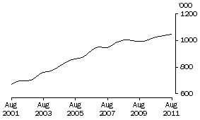 Graph: CONSTRUCTION