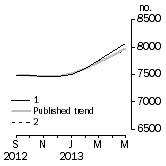 Graph: Private sector houses approved