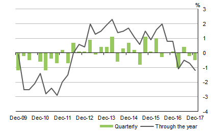 Diagram: Graph shows NET EXPORTS CONTRIBUTION TO GROWTH, Volume measures Seasonally adjusted