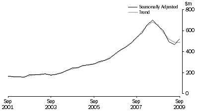Graph: Mineral Exploration (Time Series Estimate): Expenditure and Metres Drilled, ; Total deposits , Australia