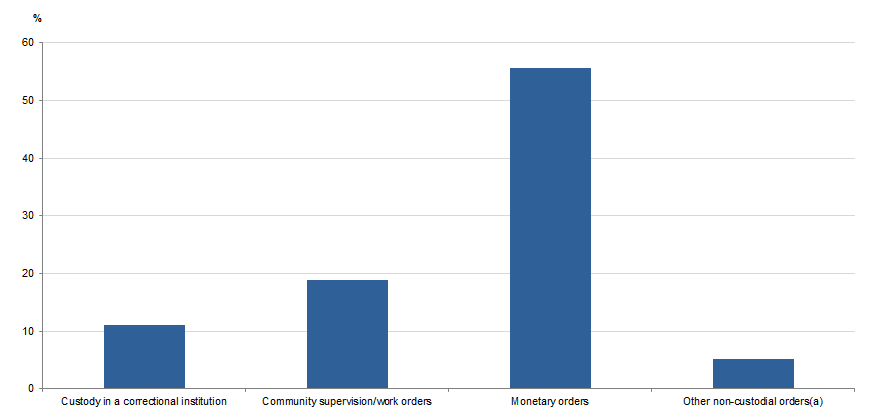 PROPORTION OF FDV DEFENDANTS PROVEN GUILTY, Selected principal sentence, Western Australia, 2017–18