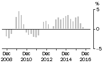 Graph: Residential