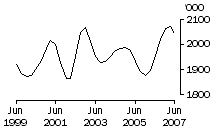Graph: Cattle (excluding calves)