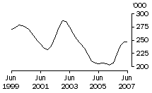 Graph: Calves