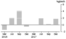 Graph: This graph shows the percentage growth of friendly societies' assets.