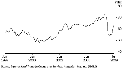 Graph: Trade Weight index from table 8.6, May 1970 = 100.0.