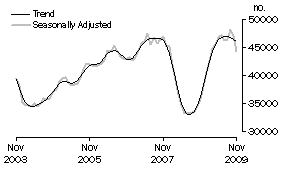Graph: Number of owner occupied dwellings financed excluding refinancing