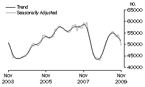 Graph: Purchase of established dwellings including refinancing
