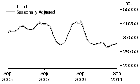 Graph: Number of owner occupied dwellings financed excluding refinancing