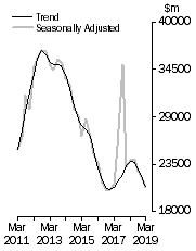 Graph: Value of work done, Chain volume measures
