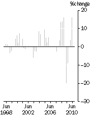 Graph: EXPORT PRICE INDEX: all groups, Quarterly % change