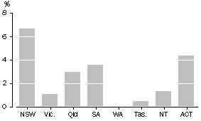 Graph: CONTRIBUTION OF GAMBLING TO TOTAL TURNOVER, Seasonally Adjusted—December Quarter 2003