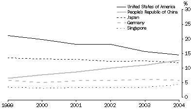 Graph: GOODS DEBITS, MAIN SOURCE COUNTRIES