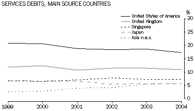 Graph: SERVICE DEBITS, MAIN SOURCE COUNTRIES