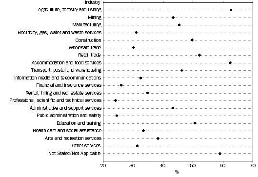 Graph: NO USE OF FLEXIBLE WORKING ARRANGEMENTS, By industry—Queensland—2010