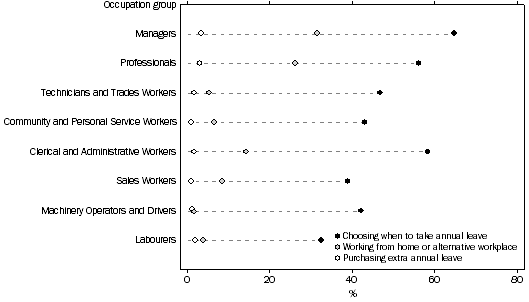 Graph: USE OF FLEXIBLE WORKING ARRANGEMENTS, By occupation—Queensland—2010