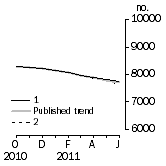 Graph: Private sector houses approved
