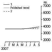 Graph: Private other dwelling units approved