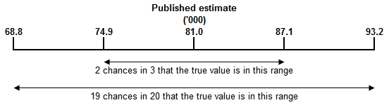 IMAGE: Standard error ranges