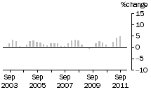 Graph: Construction work done, chain volume measures, trend percentage change, total construction