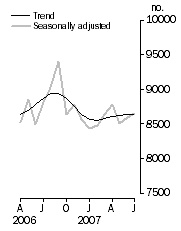 Graph: Private sector houses approved