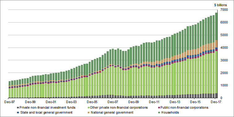 Graph 2 shows Credit�market�outstandings