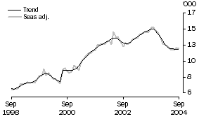 Graph: Non-banks