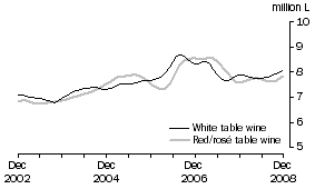 Graph: Table wine, Glass container less than 2 litres, Trend