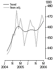 Graph: Visitor arrivals Short-term