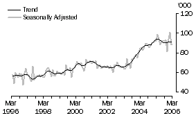 Graph: Short-Term visitor arrivals - New Zealand