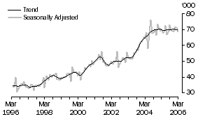 Graph: Short-Term resident departures - New Zealand
