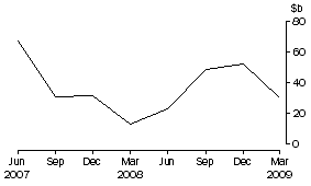 Graph: Net flow of currency and deposits to banks