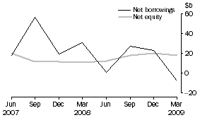 Graph: Private non-financial corporations, net issue of equity and borrowings