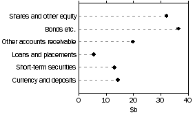 Graph: Other insurance corporations, assets
