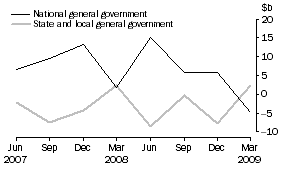 Graph: Change in financial position