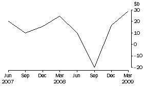 Graph: Net purchases of bonds