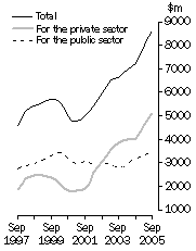 Graph: Value of work done Volume terms Trend estimates