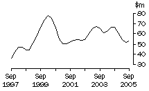 Graph: ACT, value of work done, trend estimates, chain volume measures